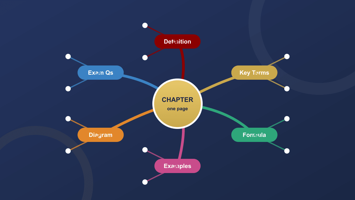 Mind Maps: See the Whole Chapter on One Page